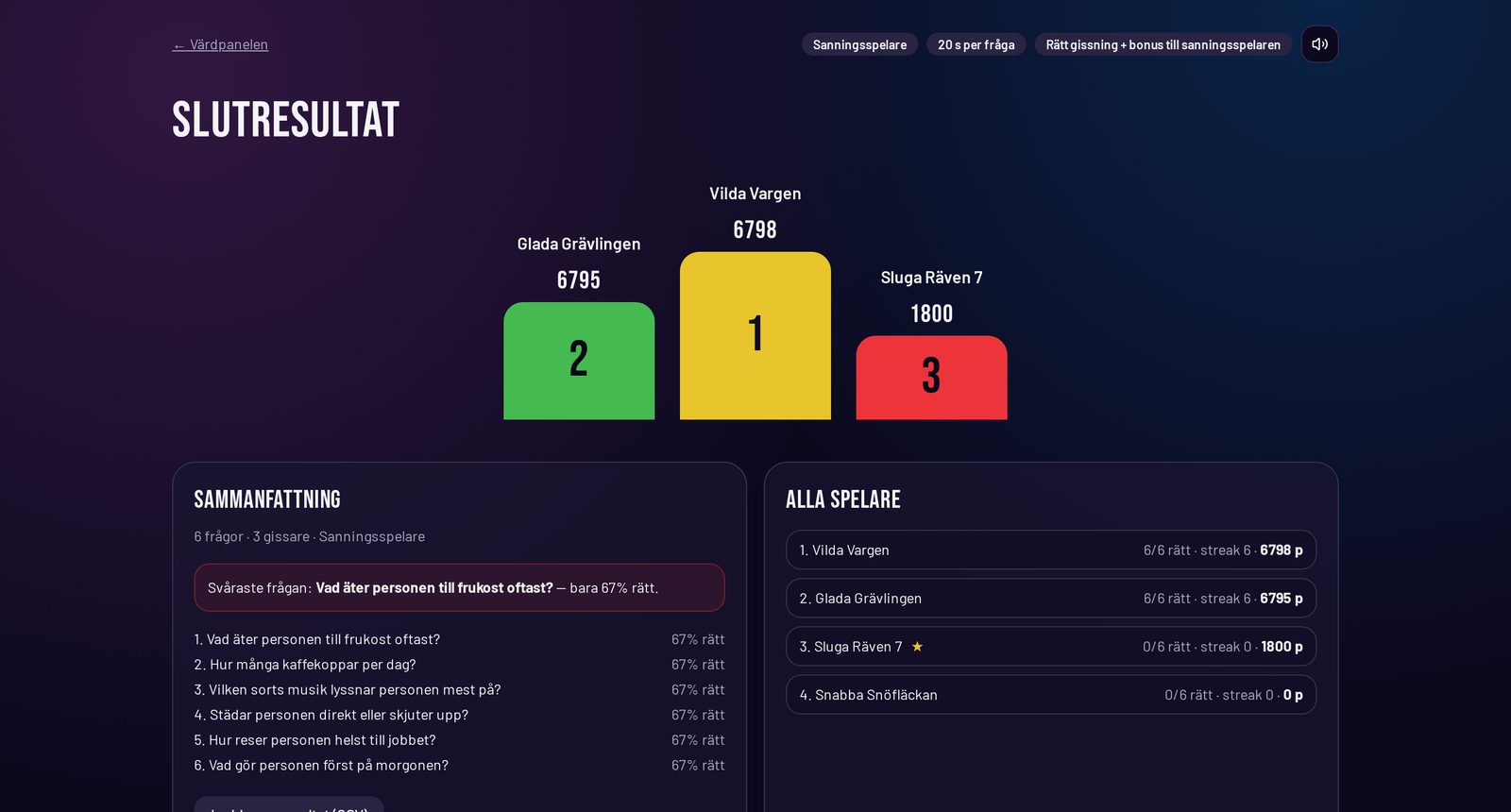 Slutresultat med podium, sammanfattning per fråga och CSV-export