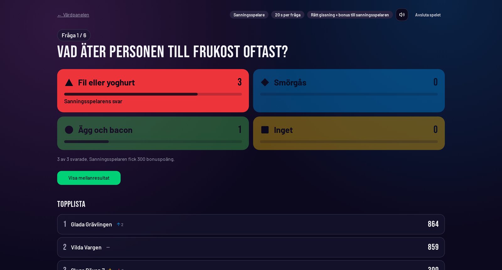 Facit på storskärmen med hur många som svarade på varje alternativ och topplistan